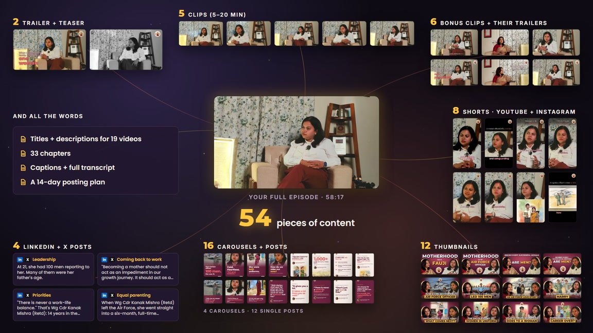 Everything made from one episode: trailer and teaser, long clips, shorts, thumbnails, carousels and posts, LinkedIn posts, titles, chapters and a 14-day plan